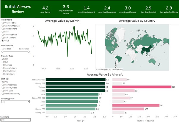 British Airways Customer Review Analysis