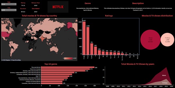Netflix Content Analysis Dashboard